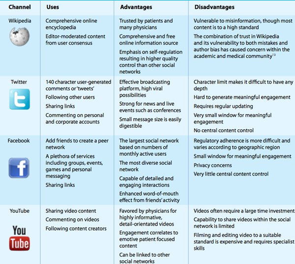 IMS Institute Social Media Comparison Chart